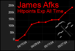 Total Graph of James Afks