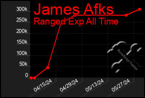 Total Graph of James Afks