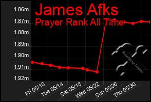 Total Graph of James Afks