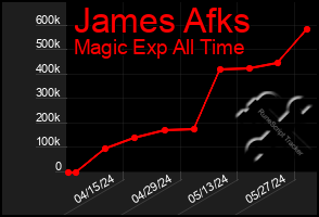 Total Graph of James Afks