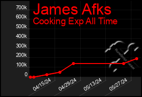 Total Graph of James Afks