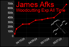 Total Graph of James Afks