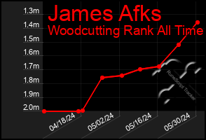 Total Graph of James Afks