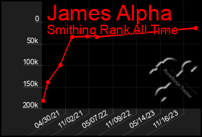 Total Graph of James Alpha