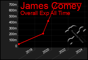 Total Graph of James Comey