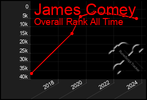 Total Graph of James Comey