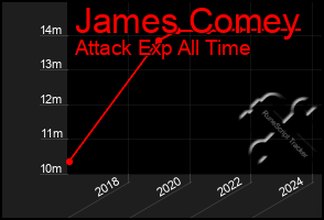 Total Graph of James Comey