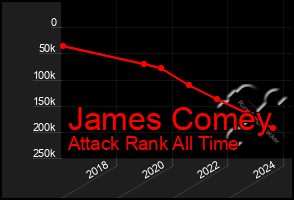 Total Graph of James Comey