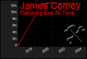 Total Graph of James Comey