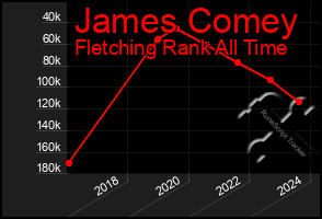 Total Graph of James Comey