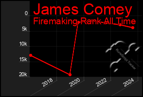 Total Graph of James Comey