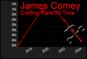 Total Graph of James Comey