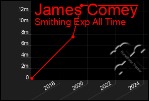 Total Graph of James Comey