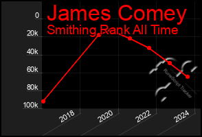 Total Graph of James Comey