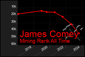 Total Graph of James Comey