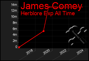 Total Graph of James Comey