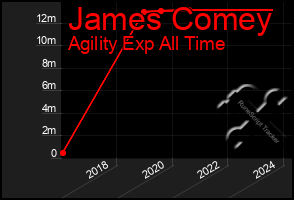 Total Graph of James Comey