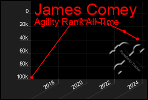 Total Graph of James Comey