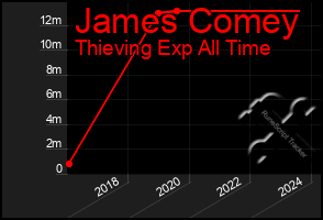 Total Graph of James Comey