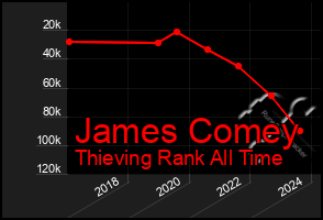 Total Graph of James Comey