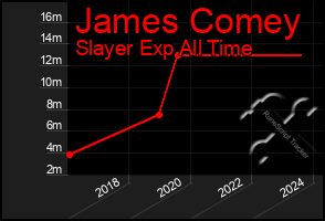 Total Graph of James Comey