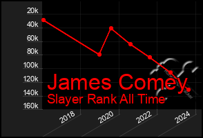 Total Graph of James Comey