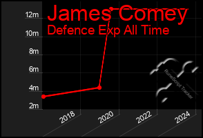 Total Graph of James Comey