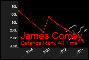 Total Graph of James Comey