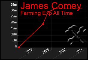 Total Graph of James Comey