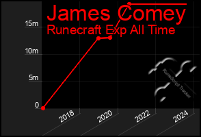 Total Graph of James Comey