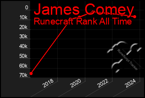 Total Graph of James Comey