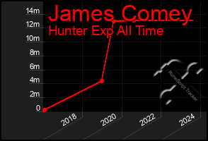 Total Graph of James Comey