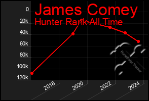 Total Graph of James Comey