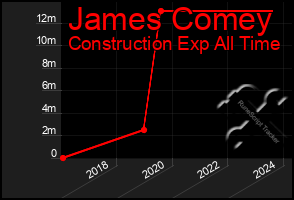 Total Graph of James Comey