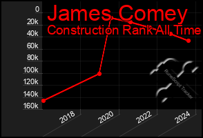 Total Graph of James Comey