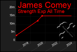 Total Graph of James Comey