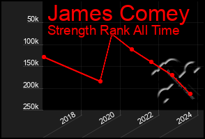 Total Graph of James Comey