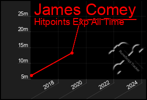 Total Graph of James Comey