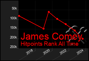 Total Graph of James Comey