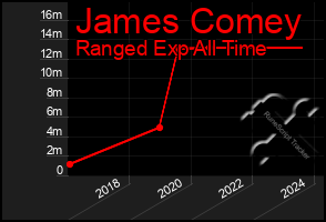 Total Graph of James Comey