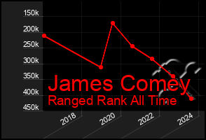 Total Graph of James Comey