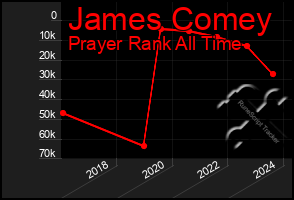 Total Graph of James Comey