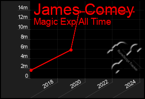 Total Graph of James Comey