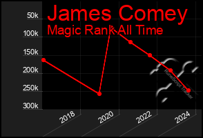 Total Graph of James Comey