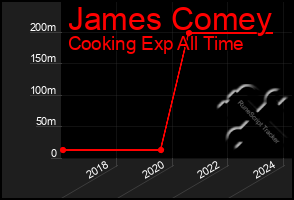 Total Graph of James Comey