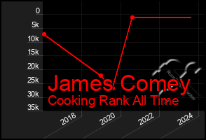 Total Graph of James Comey