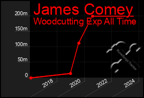 Total Graph of James Comey