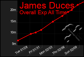 Total Graph of James Duces