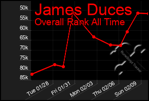 Total Graph of James Duces