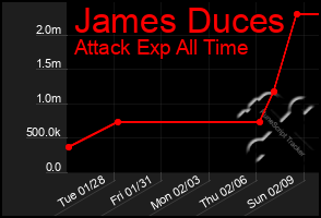 Total Graph of James Duces